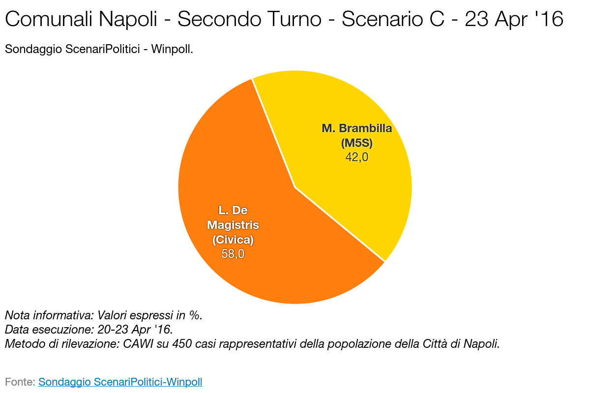 Sondaggio SCENARI POLITICI – WINPOLL 23 Aprile 2016 - Napoli