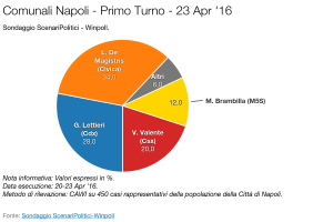 Sondaggio SCENARI POLITICI – WINPOLL 23 Aprile 2016 - Napoli