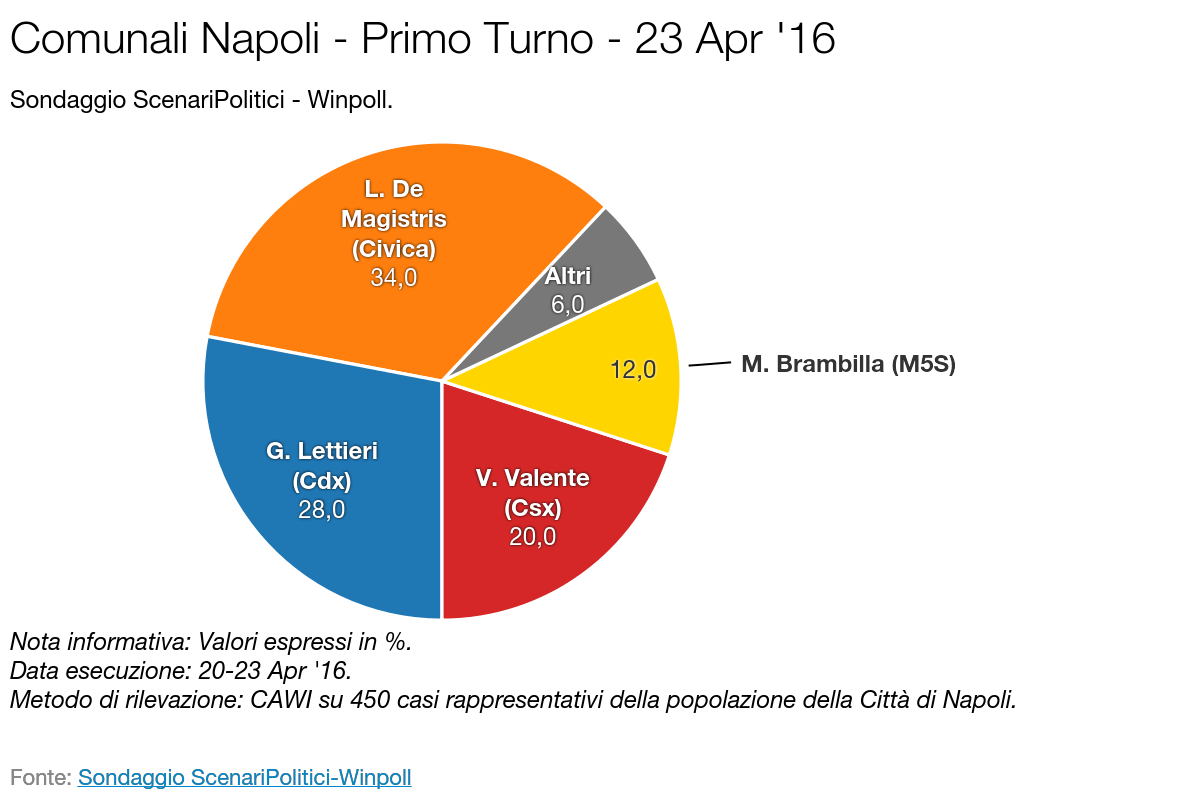 Sondaggio SCENARI POLITICI – WINPOLL 23 Aprile 2016 - Napoli