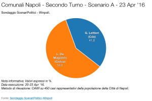 Sondaggio SCENARI POLITICI – WINPOLL 23 Aprile 2016 - Napoli