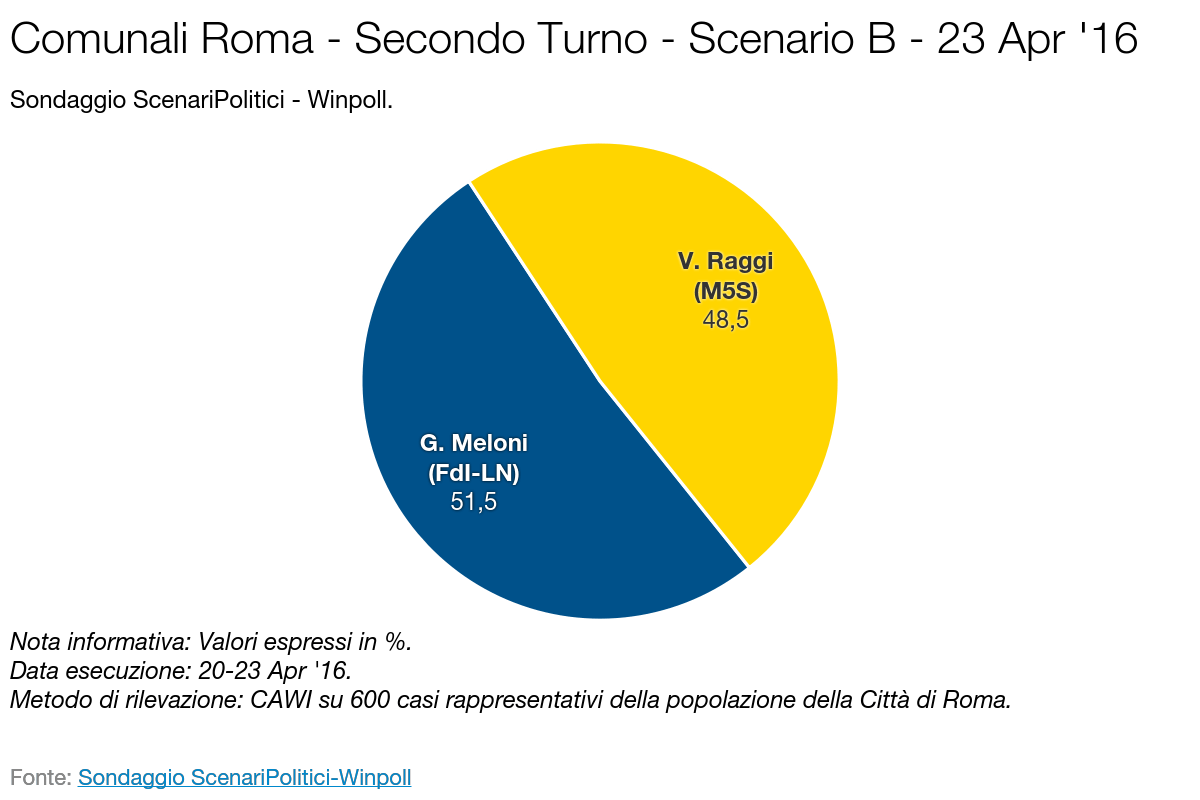 Sondaggio SCENARI POLITICI – WINPOLL 23 Aprile 2016 - Roma