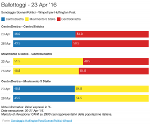 Sondaggio SCENARI POLITICI – WINPOLL 23 Aprile 2016