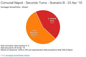 Sondaggio SCENARI POLITICI – WINPOLL 23 Aprile 2016 - Napoli