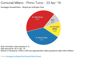 Sondaggio SCENARI POLITICI – WINPOLL 23 Aprile 2016 - Milano