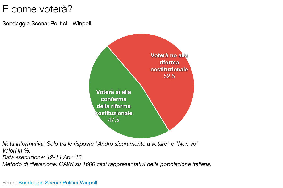 SCENARI POLITICI – WINPOLL 18 Aprile 2016