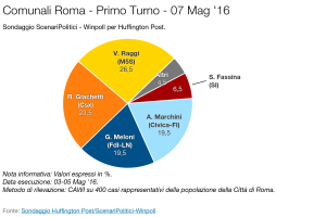 SCENARI POLITICI – WINPOLL 07 Maggio 2016 - Roma