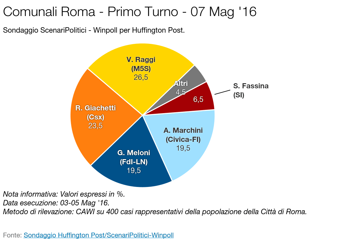 SCENARI POLITICI – WINPOLL 07 Maggio 2016 - Roma