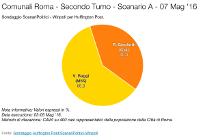 SCENARI POLITICI – WINPOLL 07 Maggio 2016 - Roma