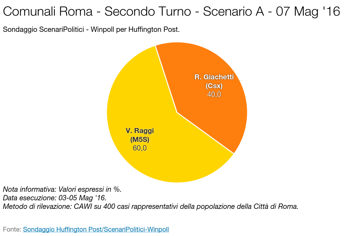 SCENARI POLITICI – WINPOLL 07 Maggio 2016 - Roma