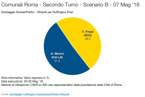 SCENARI POLITICI – WINPOLL 07 Maggio 2016 - Roma