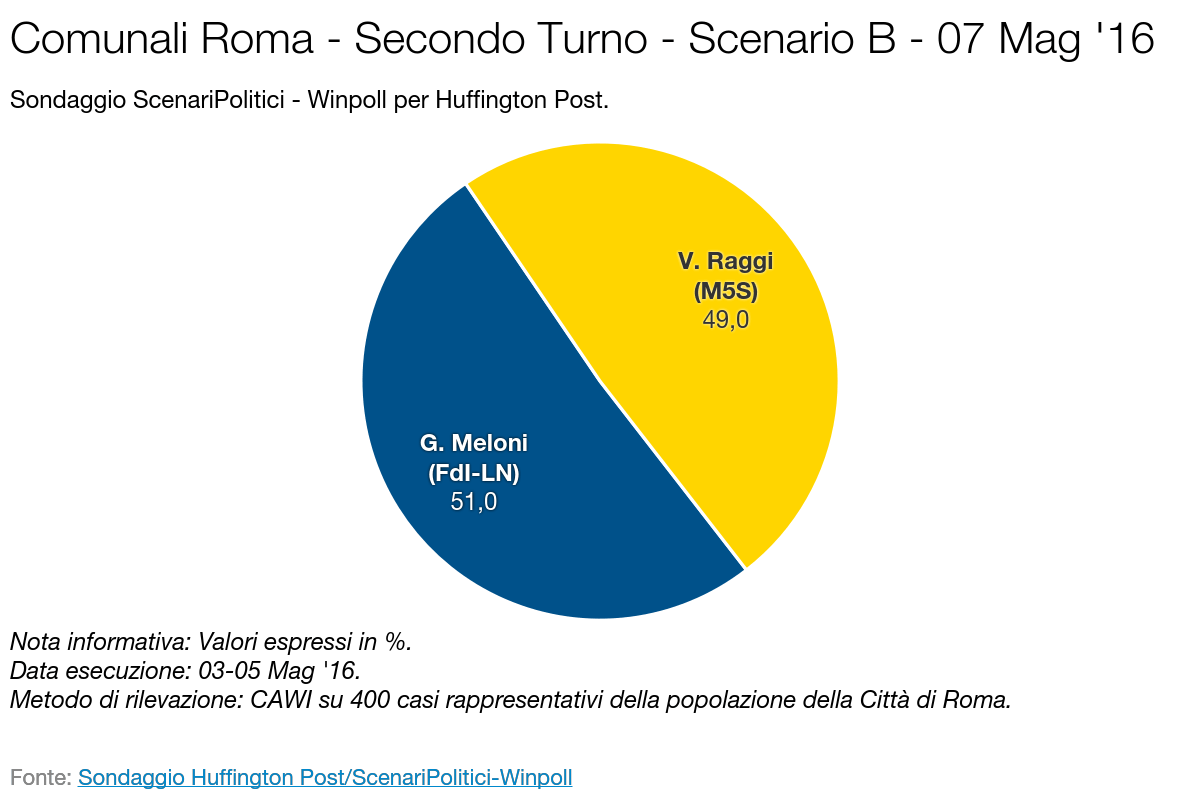 SCENARI POLITICI – WINPOLL 07 Maggio 2016 - Roma