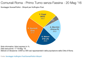 Sondaggio SCENARI POLITICI – WINPOLL 20 Maggio 2016 - Roma