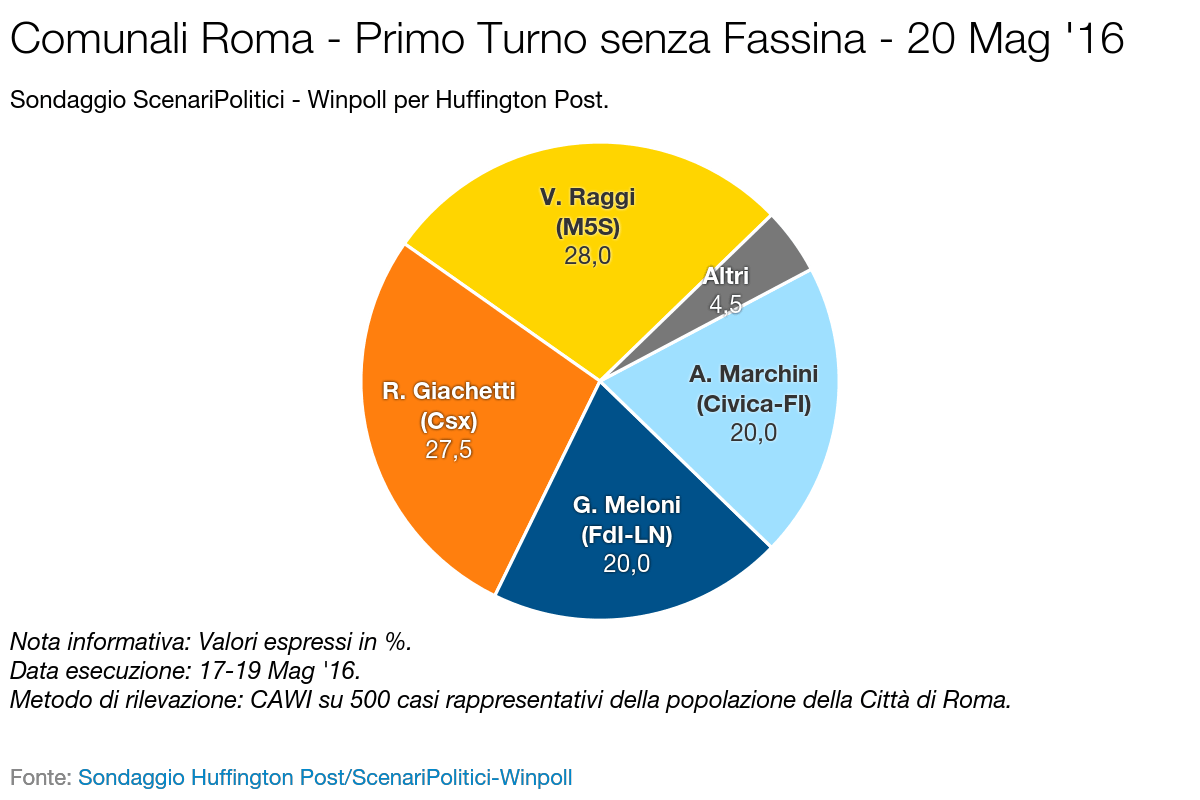 Sondaggio SCENARI POLITICI – WINPOLL 20 Maggio 2016 - Roma