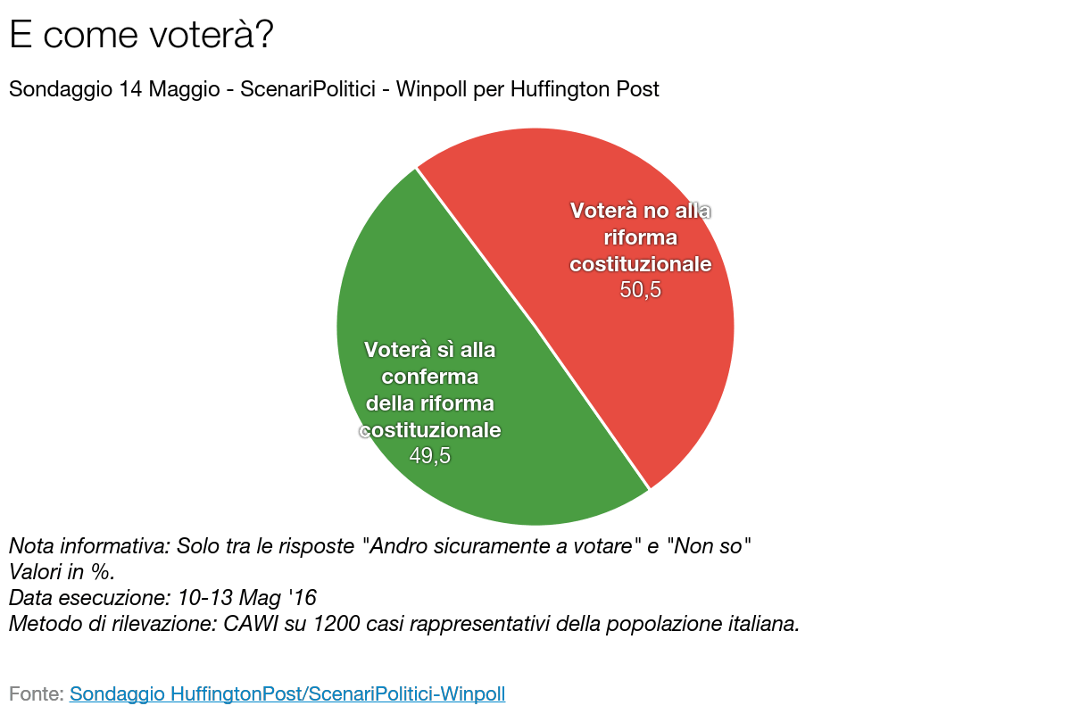Sondaggio SCENARI POLITICI – WINPOLL 14 Maggio 2016