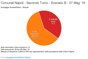 SCENARI POLITICI – WINPOLL 07 Maggio 2016 - Napoli