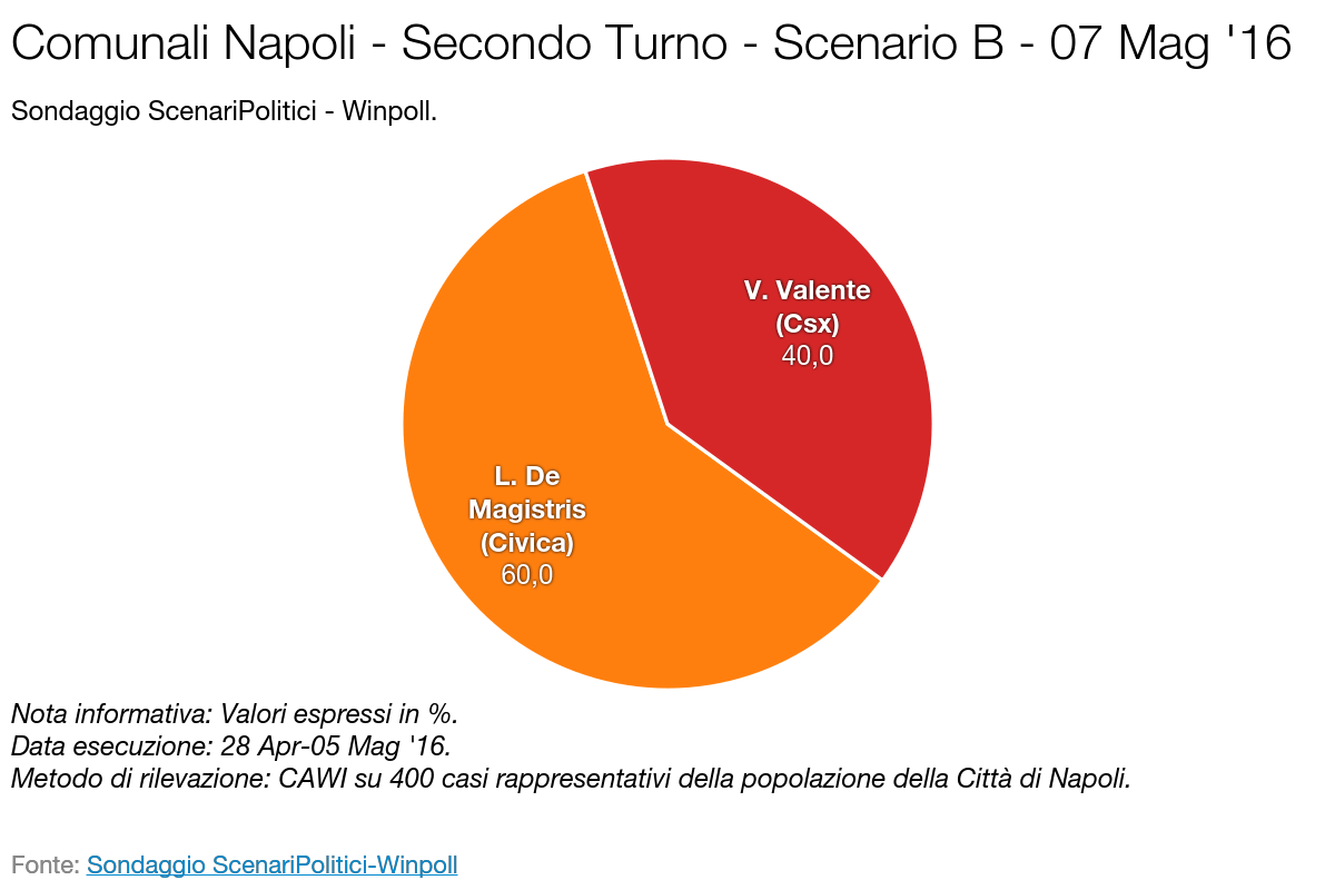 SCENARI POLITICI – WINPOLL 07 Maggio 2016 - Napoli