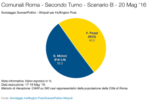 Sondaggio SCENARI POLITICI – WINPOLL 20 Maggio 2016 - Roma