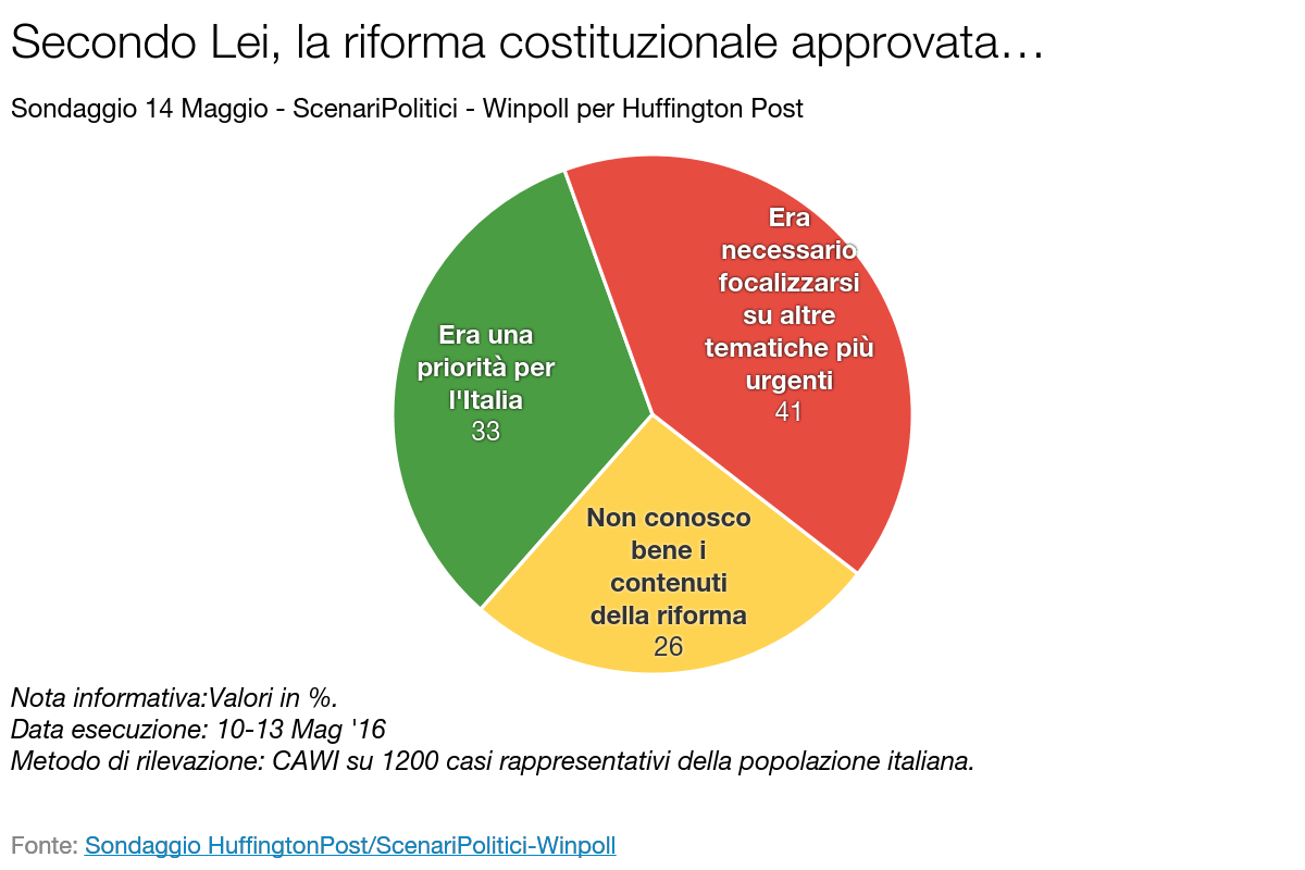 Sondaggio SCENARI POLITICI – WINPOLL 14 Maggio 2016