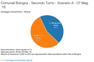 SCENARI POLITICI – WINPOLL 07 Maggio 2016 - Bologna