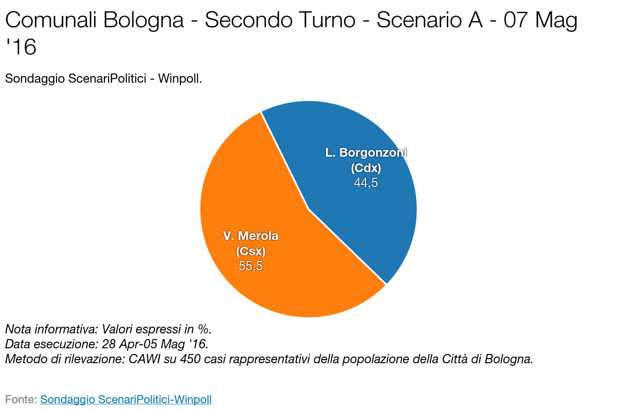 SCENARI POLITICI – WINPOLL 07 Maggio 2016 - Bologna