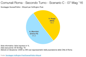 SCENARI POLITICI – WINPOLL 07 Maggio 2016 - Roma