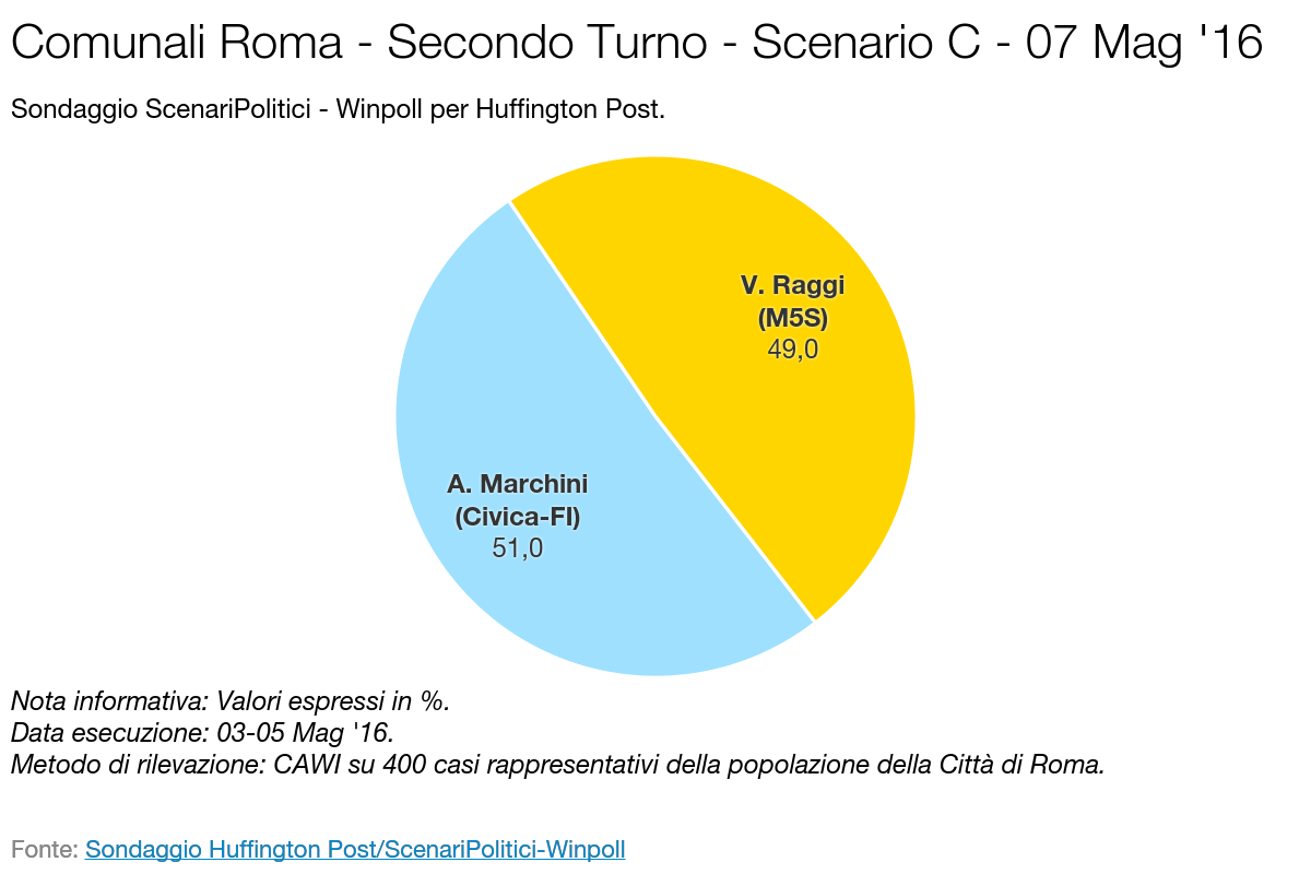 SCENARI POLITICI – WINPOLL 07 Maggio 2016 - Roma