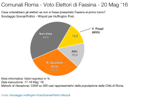 Sondaggio SCENARI POLITICI – WINPOLL 20 Maggio 2016 - Roma