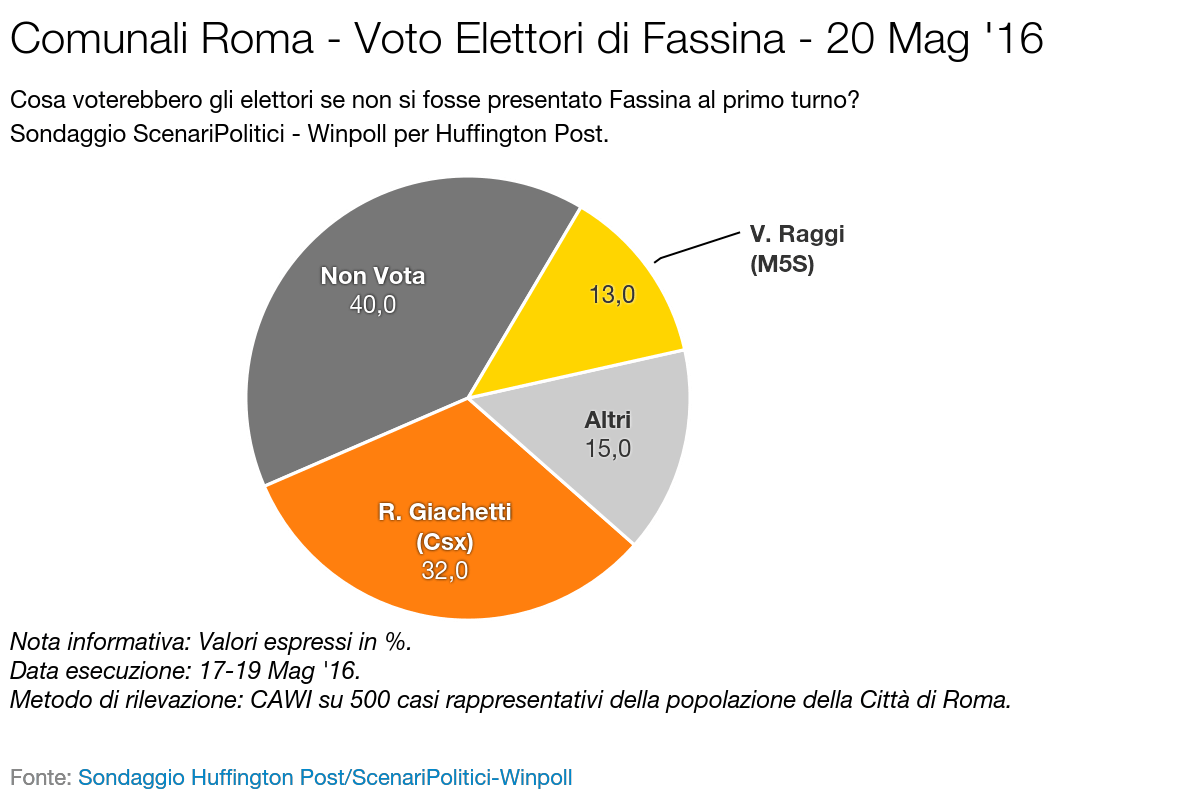 Sondaggio SCENARI POLITICI – WINPOLL 20 Maggio 2016 - Roma