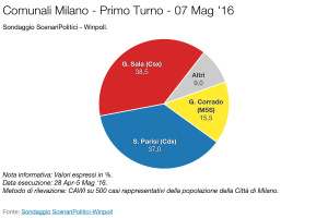 SCENARI POLITICI – WINPOLL 07 Maggio 2016 - Milano