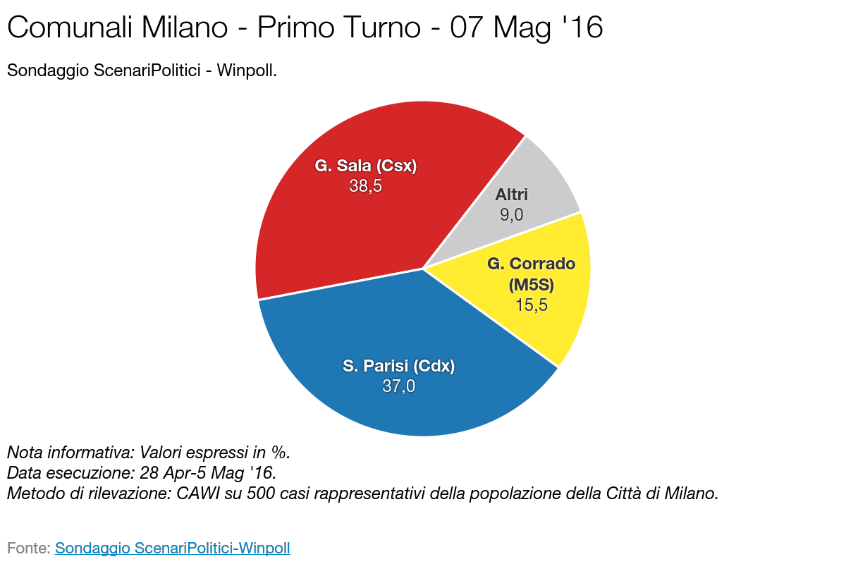 SCENARI POLITICI – WINPOLL 07 Maggio 2016 - Milano