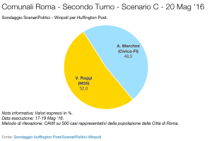 Sondaggio SCENARI POLITICI – WINPOLL 20 Maggio 2016 - Roma