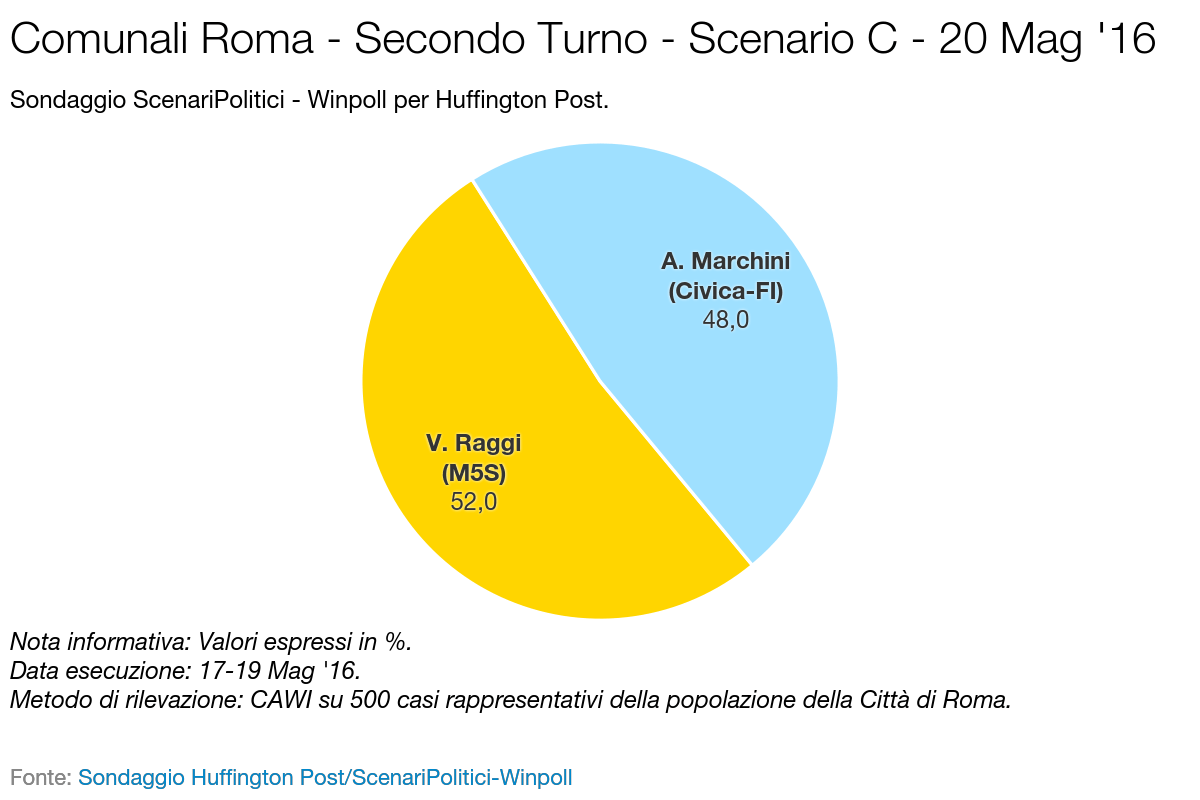 Sondaggio SCENARI POLITICI – WINPOLL 20 Maggio 2016 - Roma