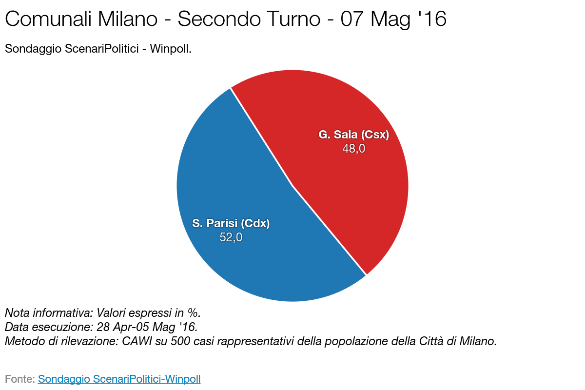 SCENARI POLITICI – WINPOLL 07 Maggio 2016 - Milano