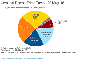 Sondaggio SCENARI POLITICI – WINPOLL 20 Maggio 2016 - Roma