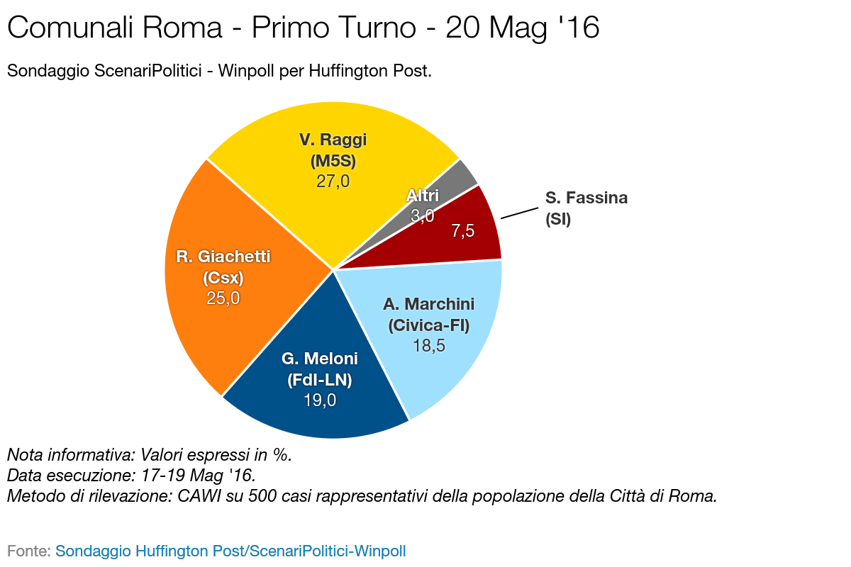 Sondaggio SCENARI POLITICI – WINPOLL 20 Maggio 2016 - Roma