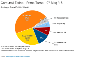 SCENARI POLITICI – WINPOLL 07 Maggio 2016 - Torino