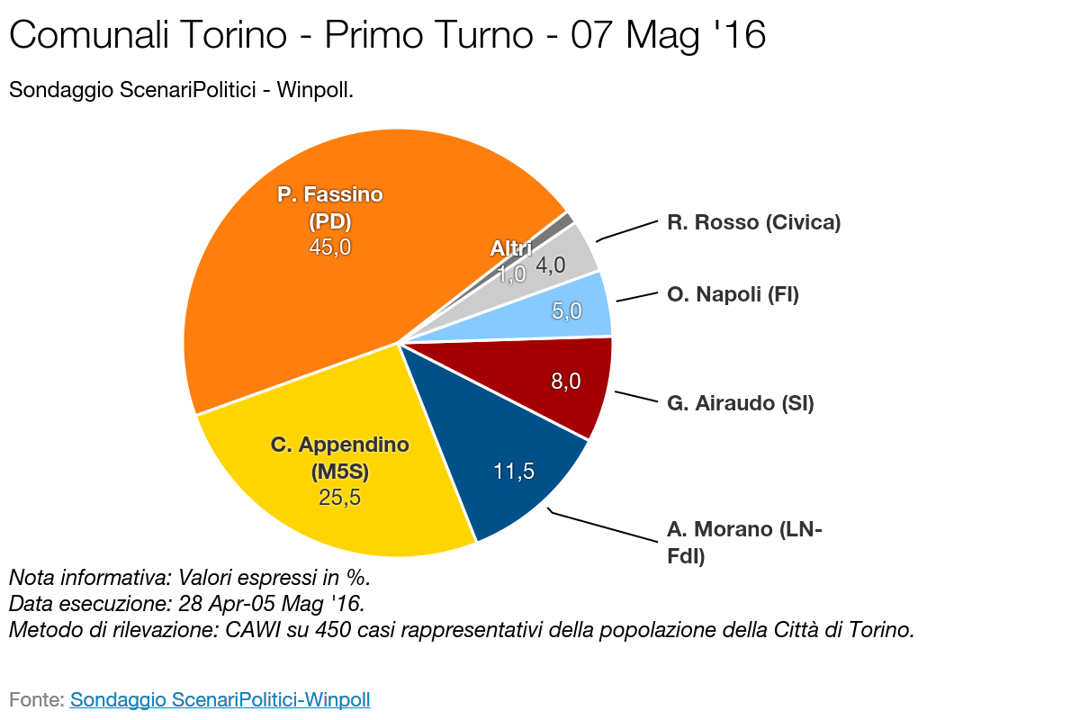 SCENARI POLITICI – WINPOLL 07 Maggio 2016 - Torino