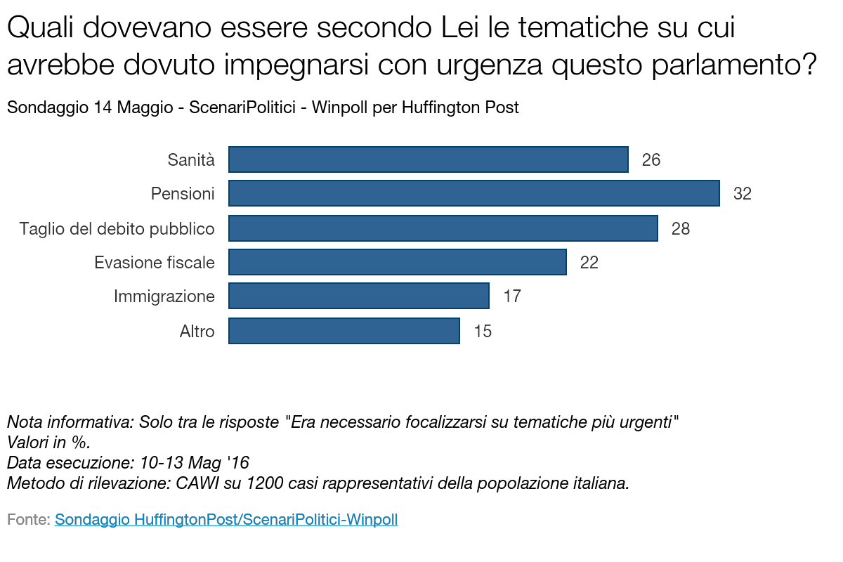 Sondaggio SCENARI POLITICI – WINPOLL 14 Maggio 2016