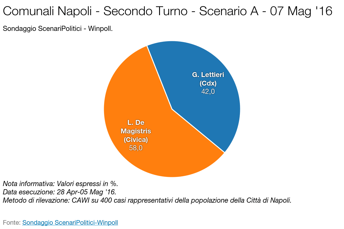 SCENARI POLITICI – WINPOLL 07 Maggio 2016 - Napoli