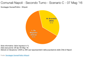 SCENARI POLITICI – WINPOLL 07 Maggio 2016 - Napoli