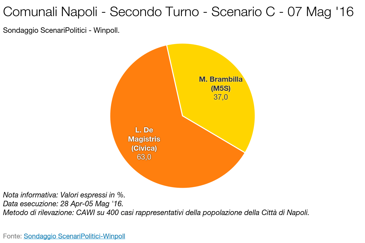 SCENARI POLITICI – WINPOLL 07 Maggio 2016 - Napoli