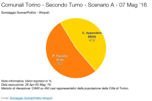 SCENARI POLITICI – WINPOLL 07 Maggio 2016 - Torino