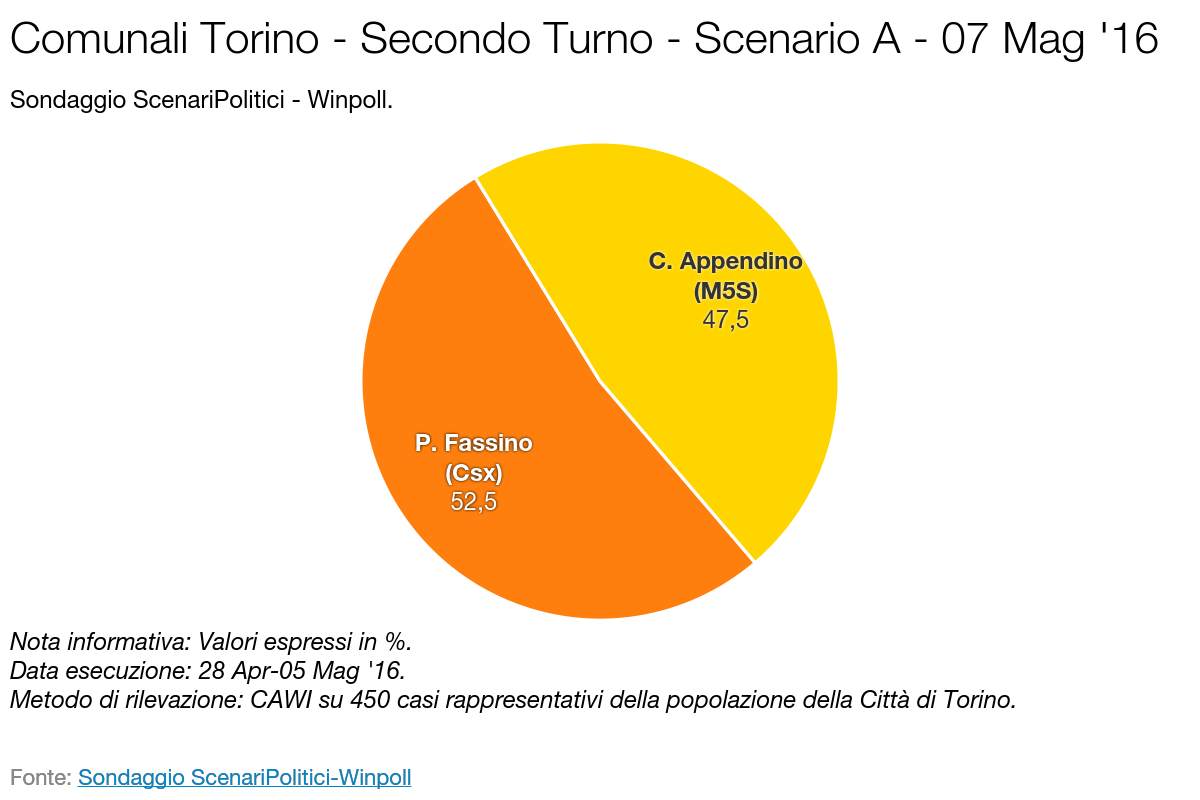 SCENARI POLITICI – WINPOLL 07 Maggio 2016 - Torino