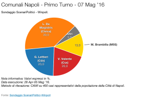 SCENARI POLITICI – WINPOLL 07 Maggio 2016 - Napoli