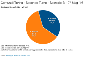 SCENARI POLITICI – WINPOLL 07 Maggio 2016 - Torino