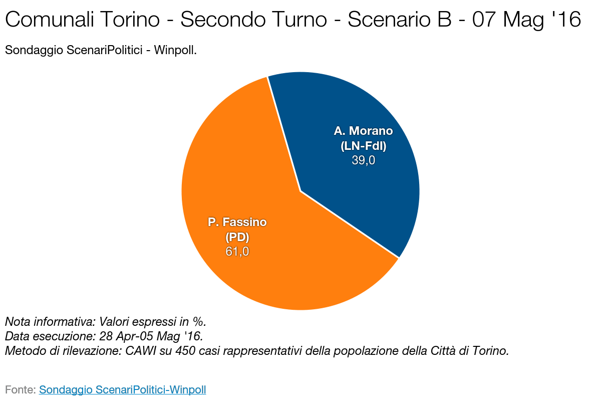 SCENARI POLITICI – WINPOLL 07 Maggio 2016 - Torino