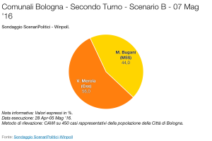 SCENARI POLITICI – WINPOLL 07 Maggio 2016 - Bologna