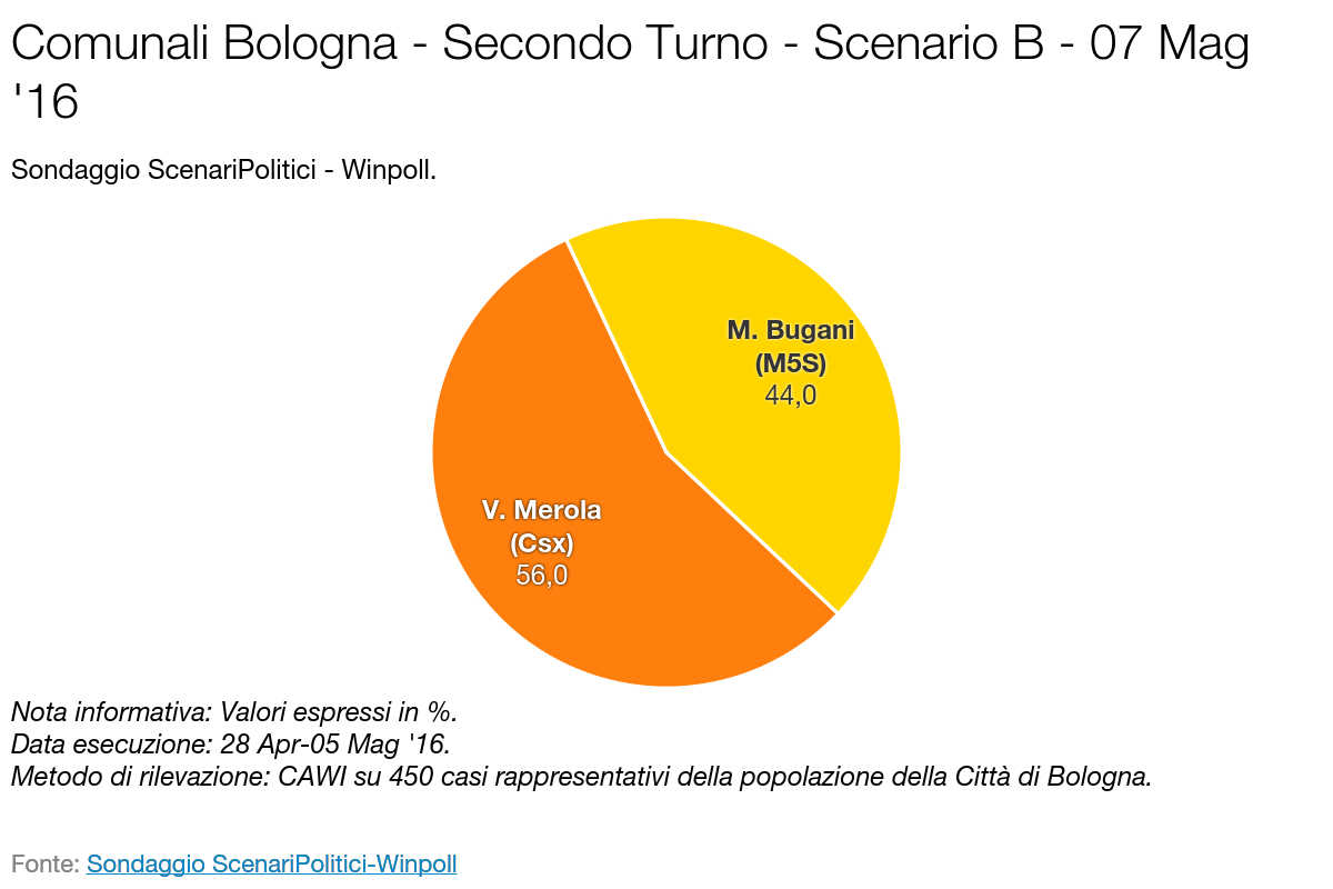 SCENARI POLITICI – WINPOLL 07 Maggio 2016 - Bologna