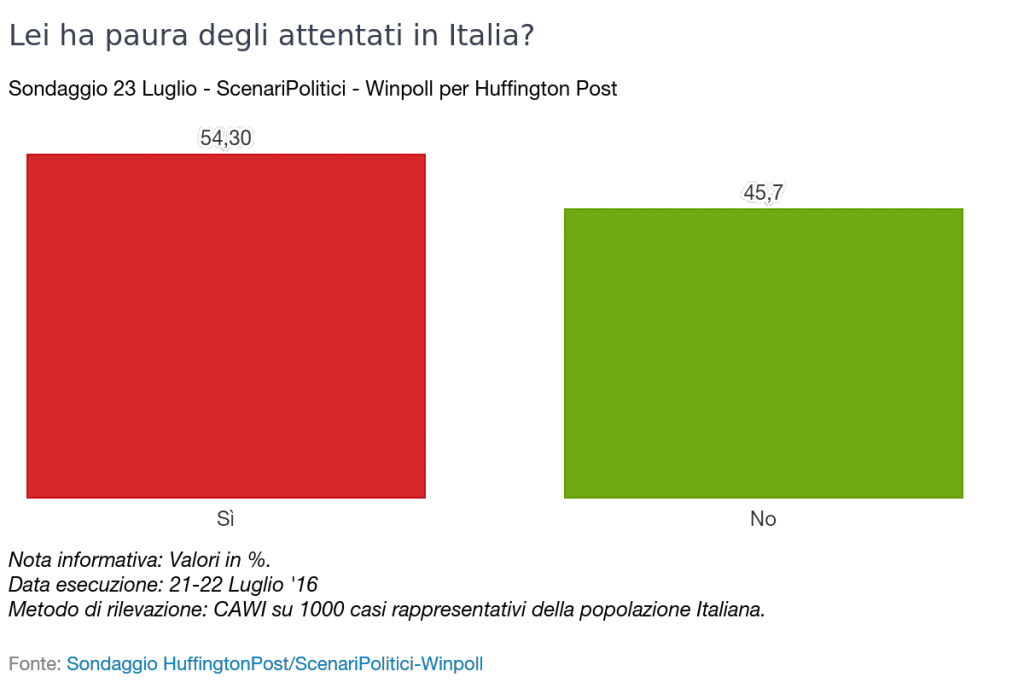paura attentati in Italia