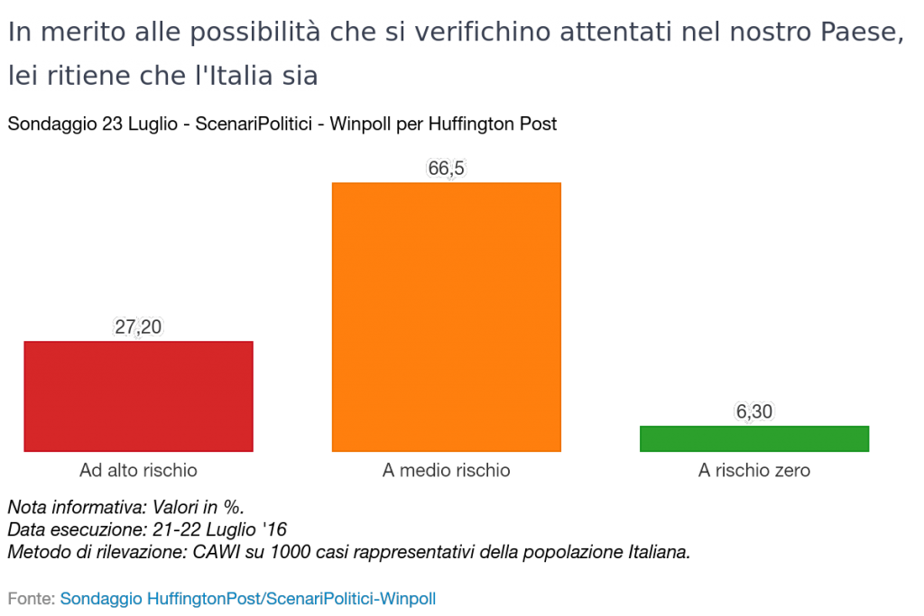 rischio attentati